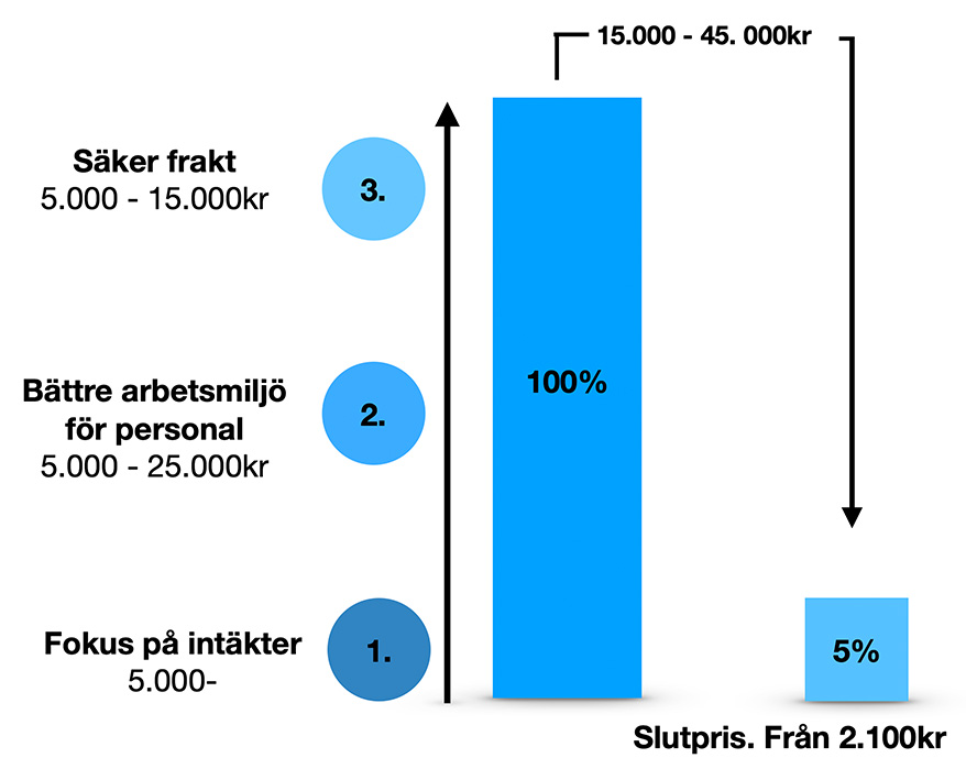 Trappfrakt är ett kostnadseffektivt hjälpmedel vid tunga lyft och flytt av tunga saker.